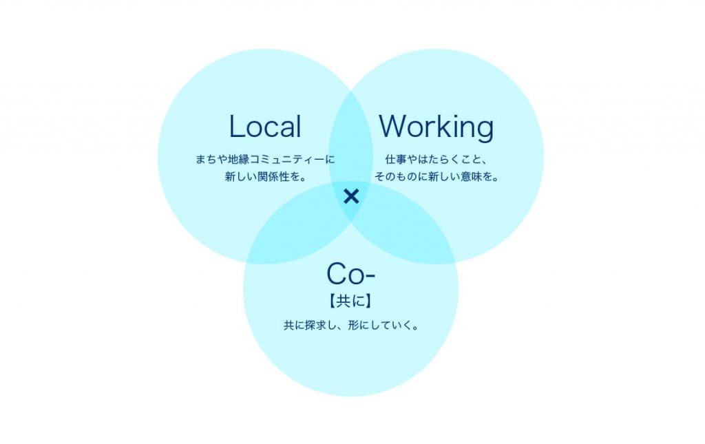 Loco Working ロコワーキング 導入 非営利型株式会社polaris ポラリス