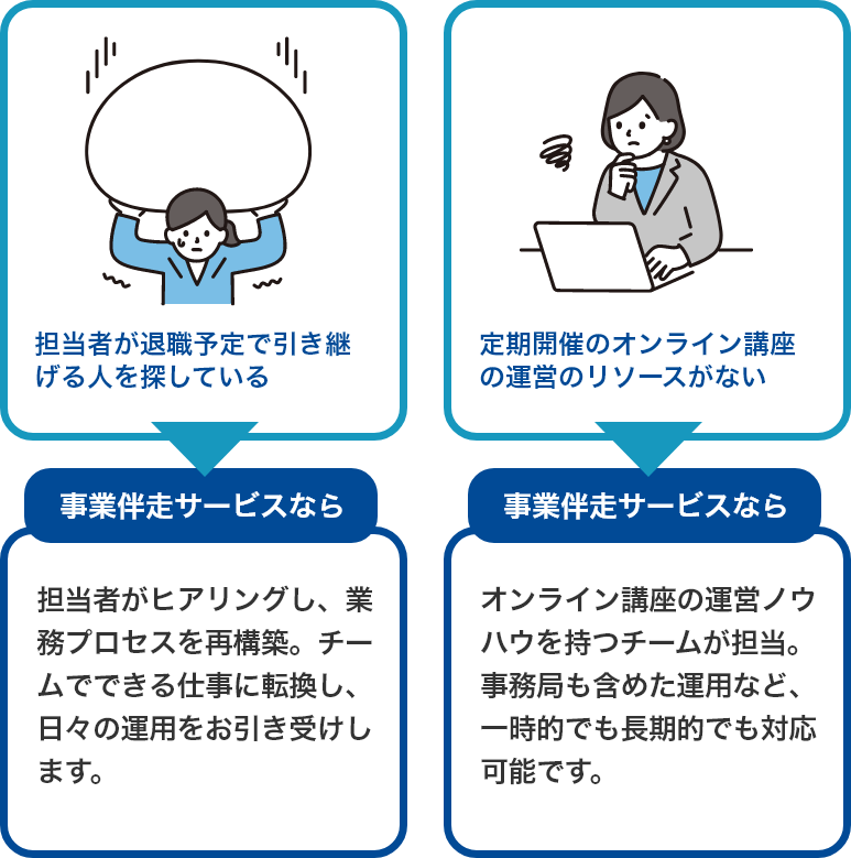 担当者が退職予定で引継げる人を探している
↓
事業伴走サービスなら
↓
担当者がヒアリングし、業務プロセスを再構築。チームでできる仕事に転換し、日々の運用をお引き受けします。

定期開催のオンライン講座の運営のリソースがない
↓
事業伴走サービスなら
↓
オンライン講座の運営ノウハウを持つチームが担当。事務局も含めた運用など、一時的でも長期的でも対応可能です。
