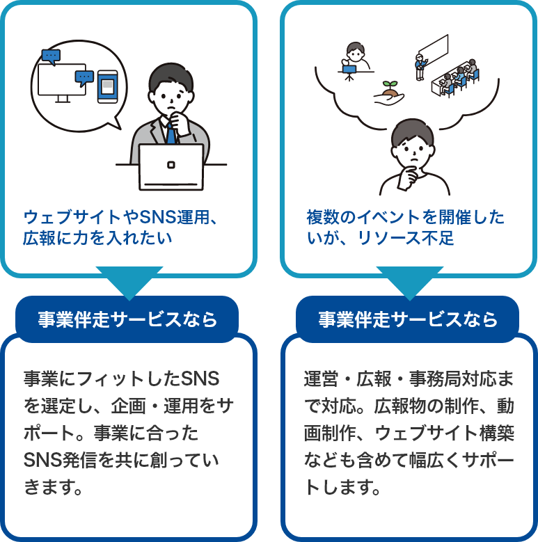 ウェブサイトやSNS運用、広報に力を入れたい
↓
事業伴走サービスなら
↓
事業にフィットしたSNSを選定し、企画・運用をサポート。事業に合ったSNS発信を共に創っていきます。

複数のイベントを開催したいが、リソース不足
↓
事業伴走サービスなら
↓
運営・広報・事務局対応まで対応。広報物の制作、動画制作、ウェブサイト構築なども含めて幅広くサポートします。